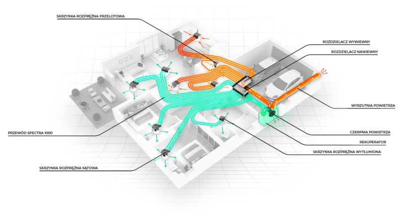 Infografika przedstawiająca w przekroju domu parterowego cały system rekuperacji wraz z opisami.
